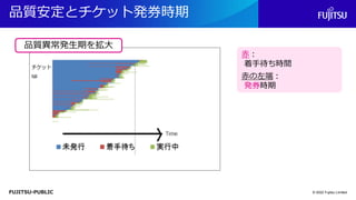 FUJITSU-PUBLIC
品質安定とチケット発券時期
© 2022 Fujitsu Limited
品質異常発生期を拡大
赤：
着手待ち時間
赤の左端：
発券時期
 