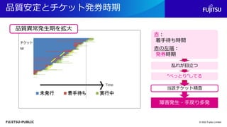 FUJITSU-PUBLIC
品質安定とチケット発券時期
© 2022 Fujitsu Limited
品質異常発生期を拡大
当該チケット精査
障害発生・手戻り多発
乱れが目立つ
赤：
着手待ち時間
赤の左端：
発券時期
“べっとり”してる
 