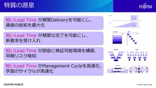 FUJITSU-PUBLIC
特質の源泉
© 2022 Fujitsu Limited
短いLead Time が頻繁Deliveryを可能にし、
価値の総和を最大化
短いLead Time が頻繁な完了を可能にし、
新要求を受け入れ
短いLead Time が即座に検証可能環境を構築、
早期リスク検知
短いLead Time がManagement Cycleを高速化、
学習のサイクルが高速化
 