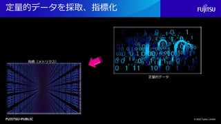 FUJITSU-PUBLIC
定量的データを採取、指標化
© 2022 Fujitsu Limited
定量的データ
指標（メトリクス）
 