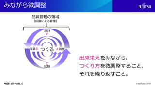 FUJITSU-PUBLIC
みながら微調整
© 2022 Fujitsu Limited
つくる
品質管理の領域
（反復による管理）
設計
実装
試験
調整
P
D
C
A
出来栄えをみながら、
つくり方を微調整すること、
それを繰り返すこと。
 