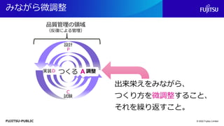 FUJITSU-PUBLIC
みながら微調整
© 2022 Fujitsu Limited
つくる
品質管理の領域
（反復による管理）
設計
実装
試験
P
D
C
出来栄えをみながら、
つくり方を微調整すること、
それを繰り返すこと。
調整
A
 