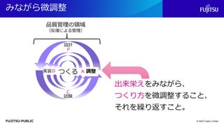 FUJITSU-PUBLIC
みながら微調整
© 2022 Fujitsu Limited
つくる
品質管理の領域
（反復による管理）
設計
実装
試験
P
D
C
出来栄えをみながら、
つくり方を微調整すること、
それを繰り返すこと。
調整
A
 
