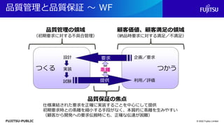 FUJITSU-PUBLIC
品質管理と品質保証 ～ WF
© 2022 Fujitsu Limited
品質管理の領域
（初期要求に対する不具合管理）
顧客価値、顧客満足の領域
（納品時要求に対する満足／不満足）
品質保証の焦点
仕様凍結された要求を正確に実装することを中心にして提供
初期要求時との乖離を縮小する手段がなく、本質的に乖離を生みやすい
（顧客から開発への要求伝搬時にも、正確な伝達が困難）
つくる つかう
設計
実装
試験
企画／要求
利用／評価
乖離
提供
要求
 