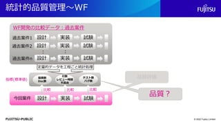 FUJITSU-PUBLIC
統計的品質管理～WF
© 2022 Fujitsu Limited
過去案件1
： ：
実装
設計 試験
過去案件2 実装
設計 試験
過去案件n 実装
設計 試験
指摘数
Doc数
行数
レビュー時間
不具合
テスト数
バグ数
指標(標準値)
今回案件 実装
設計 試験
比較 比較 比較
WF開発の比較データ：過去案件
品質評価
品質？
定量的データを工程ごと統計処理
 