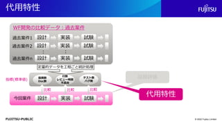 FUJITSU-PUBLIC
代用特性
© 2022 Fujitsu Limited
過去案件1
： ：
実装
設計 試験
過去案件2 実装
設計 試験
過去案件n 実装
設計 試験
指摘数
Doc数
行数
レビュー時間
不具合
テスト数
バグ数
指標(標準値)
今回案件 実装
設計 試験
比較 比較 比較
WF開発の比較データ：過去案件
品質評価
代用特性
定量的データを工程ごと統計処理
 