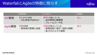 FUJITSU-PUBLIC
WaterfallとAgileの特徴に照らす
© 2022 Fujitsu Limited
利用技術 プロセス 反復性
WF開発 限定された技術
・OS/言語/Platform
標準化が進んでいる
・成功事例の横展開
・フレームワーク化
なし
Agile開発 多様な技術
・新技術の登場に追従
多様性が拡大している
・採用技術に依存（設計/試験）
・各プロジェクト固有
あり
 
