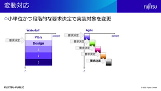 FUJITSU-PUBLIC
変動対応
○小単位かつ段階的な要求決定で実装対象を変更
© 2022 Fujitsu Limited
t
scope
Waterfall
要求決定
Agile
t
scope
要求決定
要求決定
要求決定
要求決定
要求決定
Plan
Design
：
：
：
 