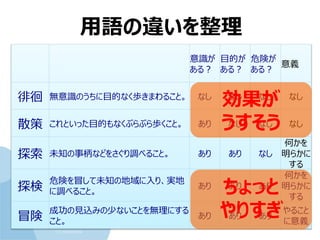 (c) nemorine
用語の違いを整理
意識が
ある？
目的が
ある？
危険が
ある？
意義
徘徊 無意識のうちに目的なく歩きまわること。 なし なし なし なし
散策 これといった目的もなくぶらぶら歩くこと。 あり なし なし なし
探索 未知の事柄などをさぐり調べること。 あり あり なし
何かを
明らかに
する
探検
危険を冒して未知の地域に入り、実地
に調べること。
あり あり あり
何かを
明らかに
する
冒険
成功の見込みの少ないことを無理にする
こと。
あり あり あり
やること
に意義
ちょっと
やりすぎ
効果が
うすそう
 