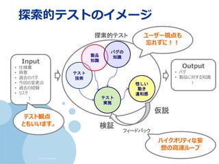 (c) nemorine
探索的テストのイメージ
Input
• 仕様書
• 背景
• 過去のバグ
• 今回の変更点
• 過去の経験
• リスク
：
探索的テスト
Output
• バグ
• 製品に対する知識
：
テスト
技術
製品
知識
バグの
知識
怪しい
動き
違和感
テスト
実施
フィードバック
仮説
検証
テスト観点
ともいいます。
ユーザー視点も
忘れずに！！
ハイクオリティな妄
想の高速ループ
 