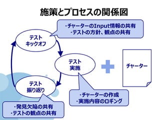 (c) nemorine
施策とプロセスの関係図
テスト
実施
テスト
キックオフ
テスト
振り返り
チャーター
・チャーターのInput情報の共有
・テストの方針、観点の共有
・チャーターの作成
・実施内容のロギング
・発見欠陥の共有
・テストの観点の共有
 