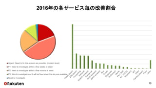 2016年の各サービス毎の改善割合
Urgent: Need to fix this as soon as possible. (Incident level)
P1: Need to investigate within a few weeks at latest
P2: Need to investigate within a few months at latest
P3: Nice to investigate and it will be fixed when the dev are available
Need to Investigate
10
 