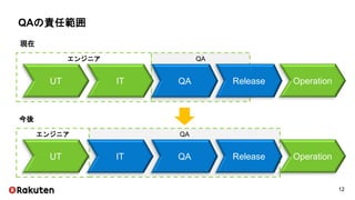 今後
現在
QAの責任範囲
エンジニア QA
UT IT QA
エンジニア QA
UT IT QA Release
Release Operation
Operation
12
 