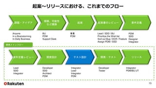 起案～リリースにおける、これまでのフロー
課題・アイデア
規模、可能性
など議論
起案 起案書のレビュー 要件定義
Anyone
In a Brainstorming
In Daily Business
BU
PDM
Support Desk
事業
PDM
Lead / SDD / BU
Prioritize the Wish list
Sort out Bug / DCR / Feature
Assign PDM / SSD
PDM
SDD
Designer
Integrator
Lead
SDD
Integrator
Developer
SDD
Architect
PDM
Integrator
Lead
Integrator
PDM
Developer
Tester
Integrator
PDM/BU UT
開発メインフロー
要件定義レビュー 開発設計 テスト設計 開発・テスト リリース
13
 