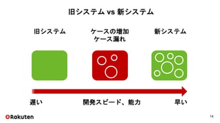 ケースの増加
ケース漏れ
旧システム vs 新システム
開発スピード、能力遅い 早い
旧システム 新システム
14
 