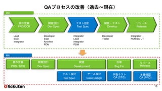 QAプロセスの改善（過去～現在）
現在
テスト設計
Test Spec
ケース設計
Case Design
手動テスト
QA (STG)
本番確認
QA (PRD)
開発
Development
要件定義
PRD / DCR
開発設計
Dev Spec
改修
Bug Fix
リリース
Release
Lead
SSD
Integrator
Developer
SSD
Architect
PDM
Integrator
Lead
Integrator
PDM
Developer
Tester
Integrator
PDM/BU UT
過去
要件定義
PRD/DCR
開発設計
Dev Spec
テスト設計
Test Spec
開発・テスト
Develop
リリース
Release
15
 