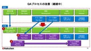 QAプロセスの改善（継続中）
スコープ確認
Scope
Planning
リリース確認
Release
Management
今後
テスト設計
Test Spec
ケース設計
Case Design
手動テスト
QA (STG)
本番確認
QA (PRD)
開発
Development
要件定義
PRD / DCR
開発設計
Dev Spec
改修
Bug Fix
リリース
Release
テスト設計
Test Spec
ケース設計
Case Design
手動テスト
QA (STG)
本番確認
QA (PRD)
開発
Development
要件定義
PRD / Bug Fix/
DevProject
開発設計
Dev Spec
改修
Bug Fix
リリース
Release
ケース結合
Merge to
Regression
現在
1
2
3
16
 