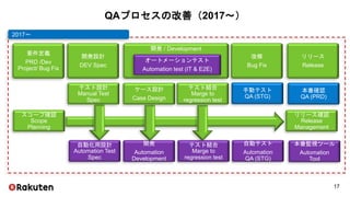 QAプロセスの改善（2017～）
リリース確認
Release
Management
2017～
テスト設計
Manual Test
Spec
ケース設計
Case Design
手動テスト
QA (STG)
本番確認
QA (PRD)
開発 / Development
要件定義
PRD /Dev
Project/ Bug Fix
開発設計
DEV Spec
改修
Bug Fix
リリース
Release
テスト結合
Marge to
regression test
自動化用設計
Automation Test
Spec
自動テスト
Automation
QA (STG)
開発
Automation
Development
テスト結合
Marge to
regression test
スコープ確認
Scope
Planning
オートメーションテスト
Automation test (IT & E2E)
本番監視ツール
Automation
Tool
17
 