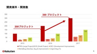 100
200
300
20 30
60
30 40
80
50
100
150
0
50
100
150
200
250
300
350
2015 2016 2017
PRD (Large Project)/DCR (Small Project) DEV (Development Improvement)
MenteBug (DevOps, Bug & Improvement) Urgent Bug Fix
開発案件・開発数
300 プロジェクト
200プロジェクト
9
 