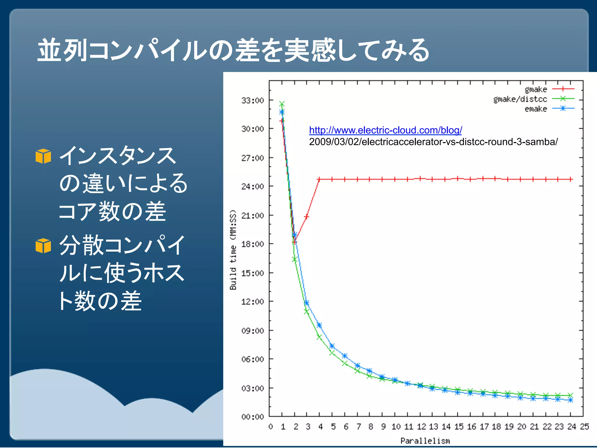 http://www.electric-cloud.com/blog/
     2009/03/02/electricaccelerator-vs-distcc-round-3-samba/
" 


" 
 