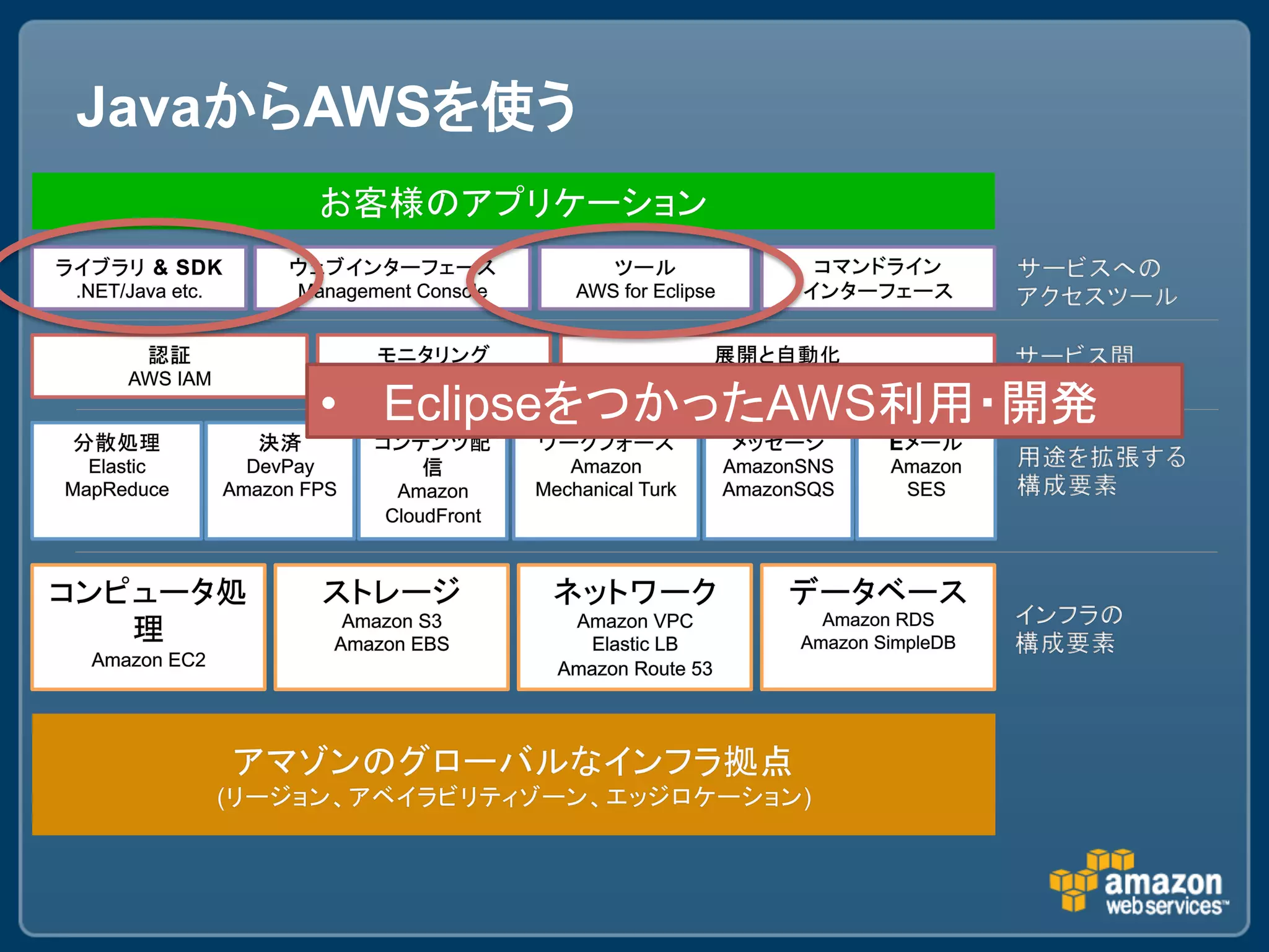 Java   AWS           




       •  Eclipse       AWS
 