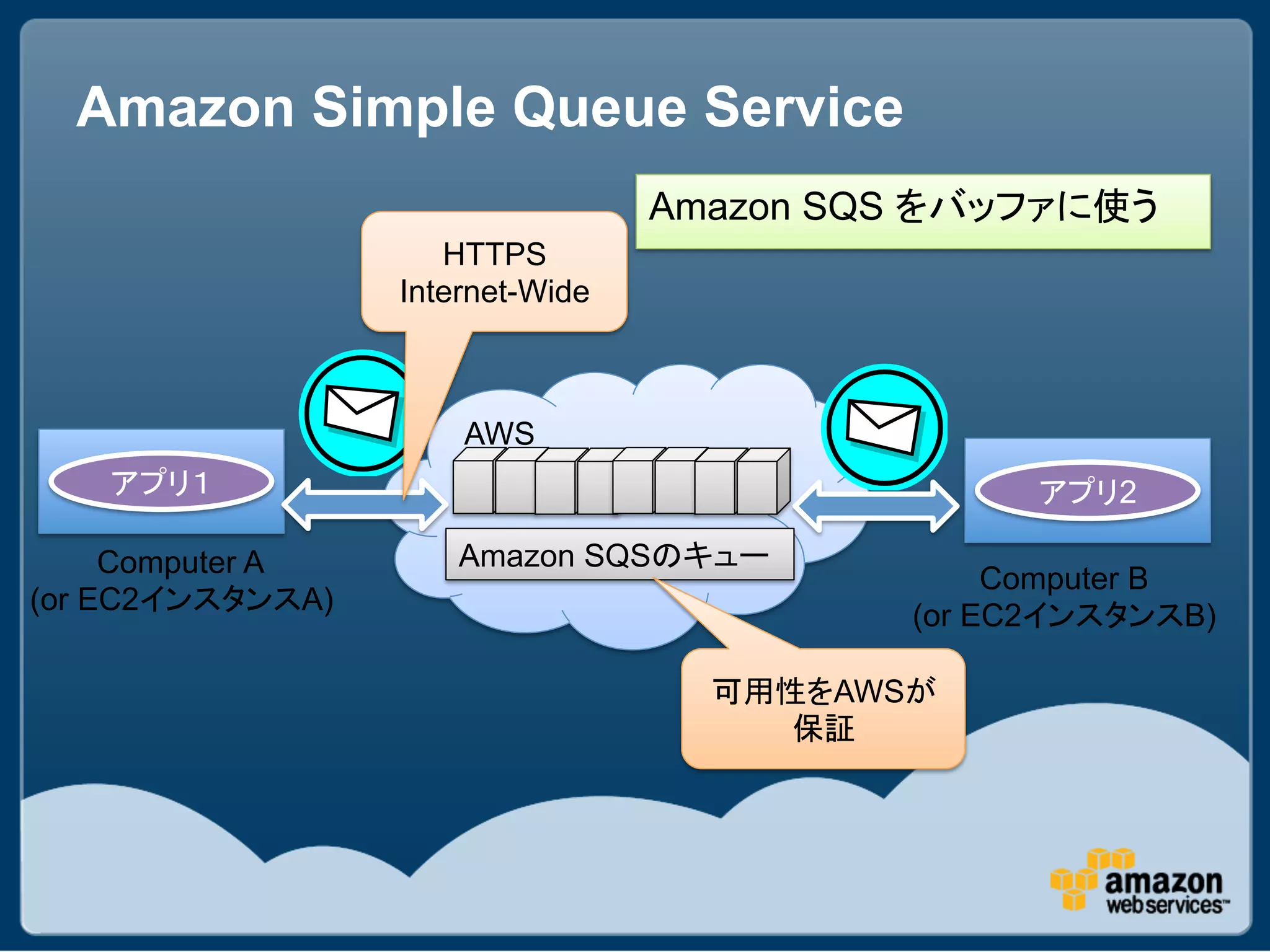 Amazon Simple Queue Service
                                       Amazon SQS
                          HTTPS
                       Internet-Wide



                           AWS
                                                                 2

     Computer A            Amazon SQS
                                                         Computer B
(or EC2           A)
                                                    (or EC2           B)

                                              AWS
 