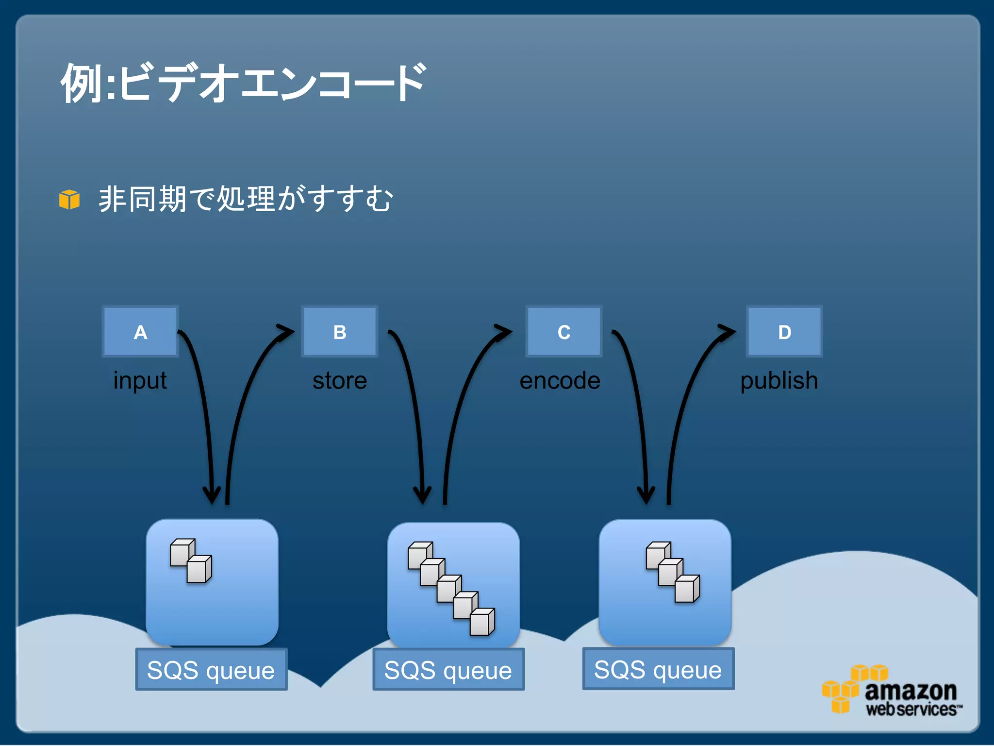 :                                	

"                                	



         A               B                     C                    D

     input	
           store	
             encode	
              publish	




         SQS queue	
             SQS queue	
       SQS queue	
 