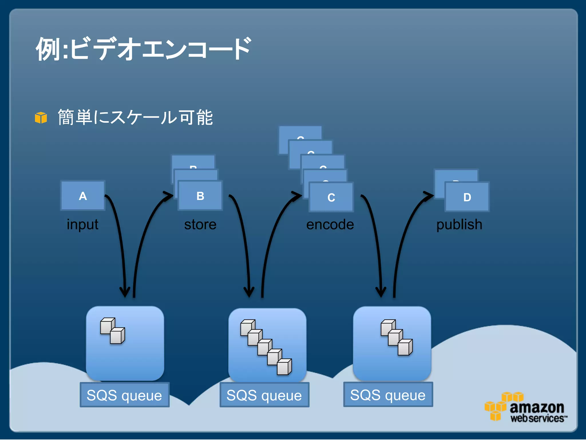 :                              	

"                           	
                                          C
                                              C
                       B                          C
                       B                          C                     D
         A              B                           C                       D

     input	
           store	
                encode	
                publish	




         SQS queue	
             SQS queue	
            SQS queue	
 