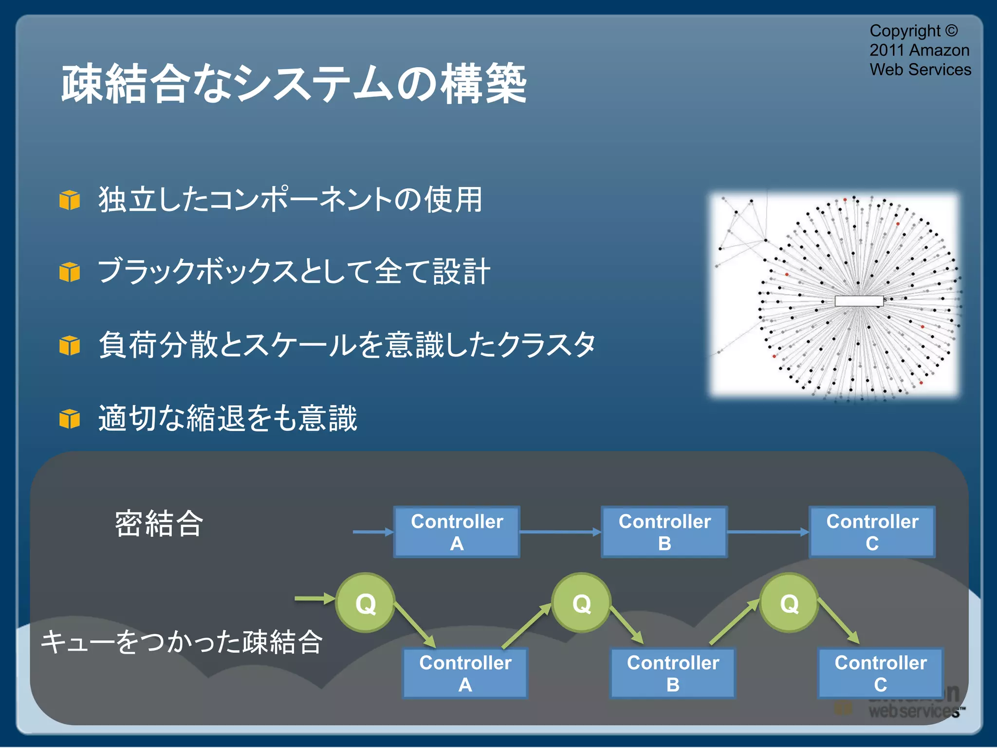 Copyright ©
                                               2011 Amazon
                                               Web Services




" 

" 

" 

" 


         Controller       Controller       Controller
            A                B                C


     Q                Q                Q

         Controller       Controller       Controller
            A                B                C
 