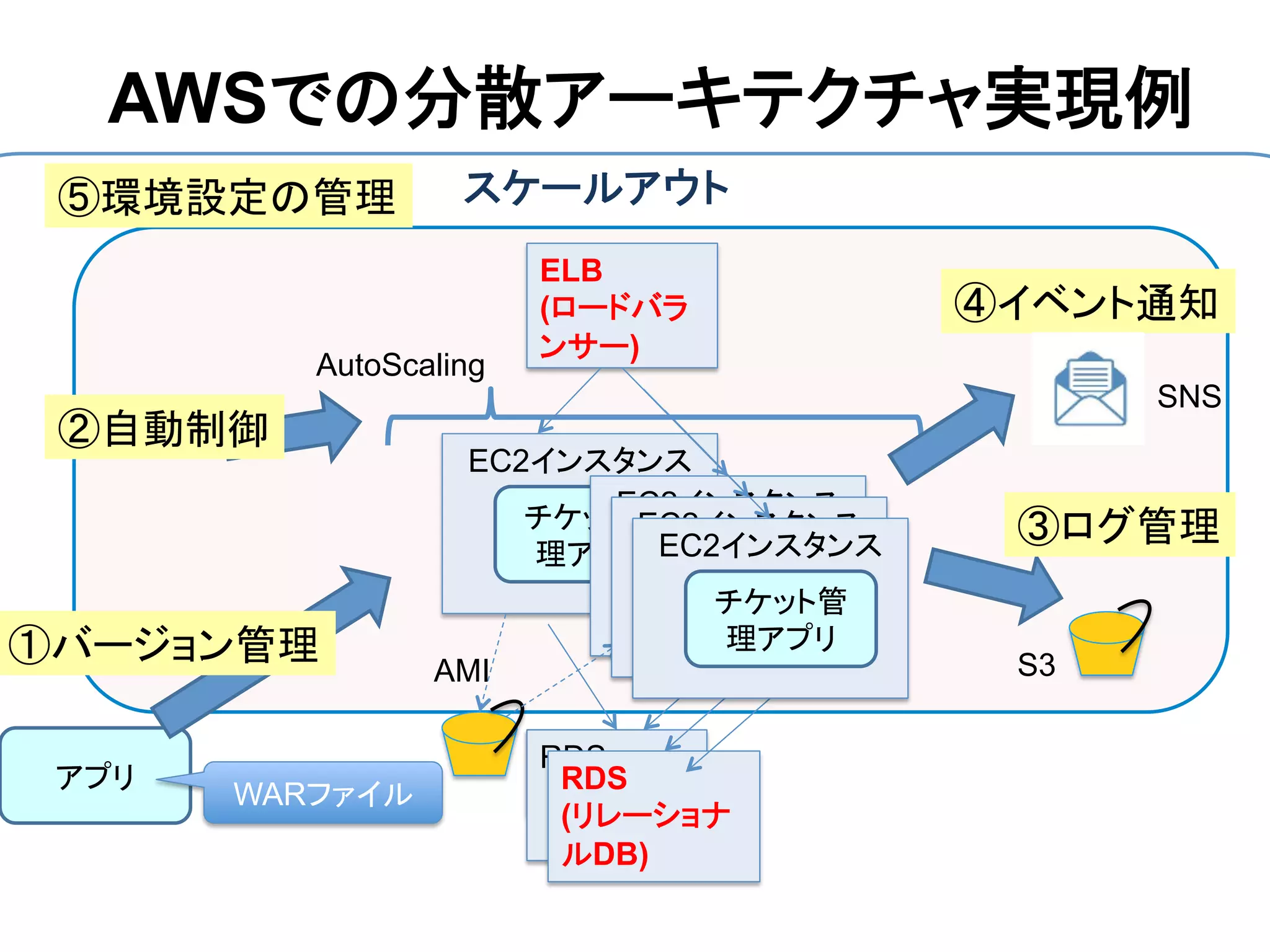AWS                                         	

                       ELB
                       (
                             )
        AutoScaling
                                           SNS

                 EC2
                             EC2
                               EC2
                             ji EC2


               AMI                    S3

                       RDS
                        RDS
  WAR
                        (
                          DB)
 