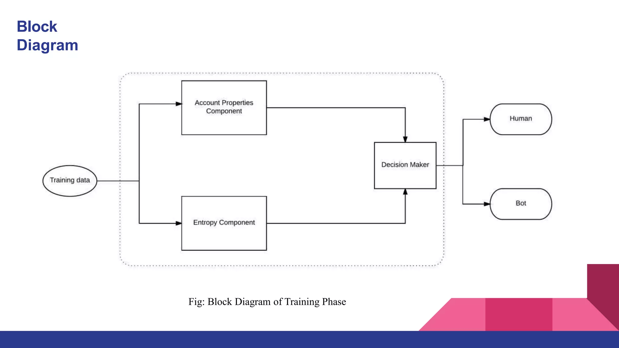 Block
Diagram
Fig: Block Diagram of Training Phase
 