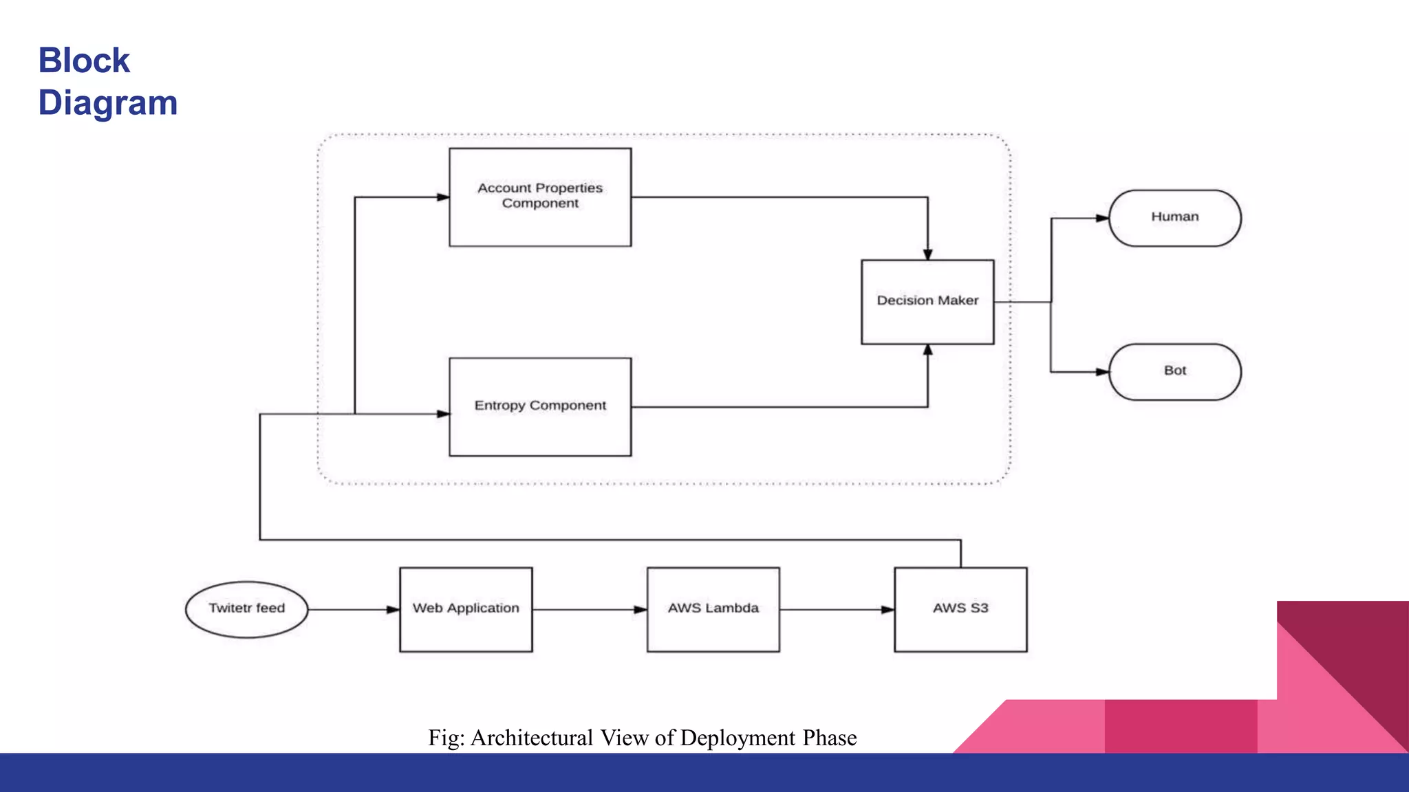 Block
Diagram
Fig: Architectural View of Deployment Phase
 