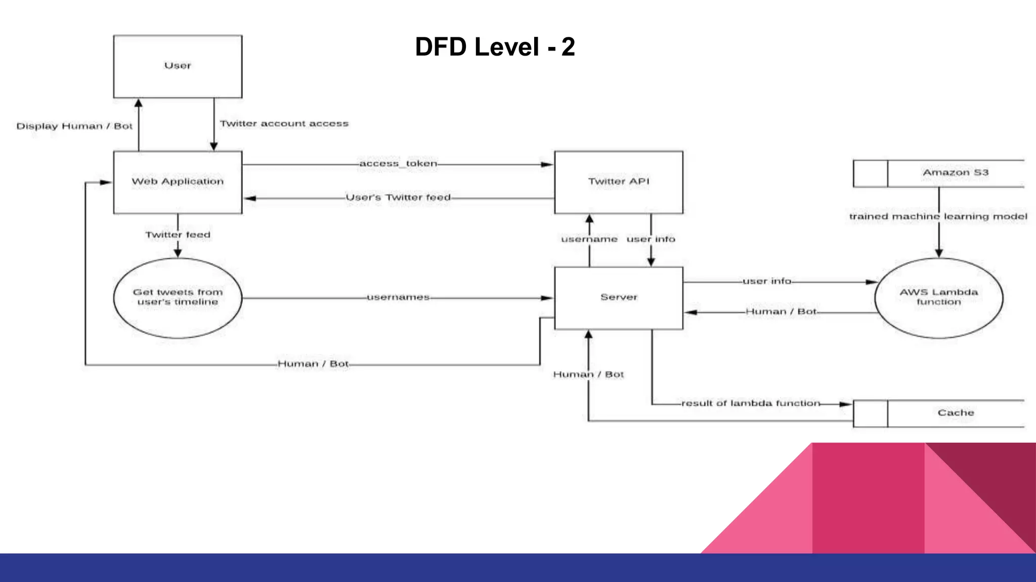 DFD Level - 2
 