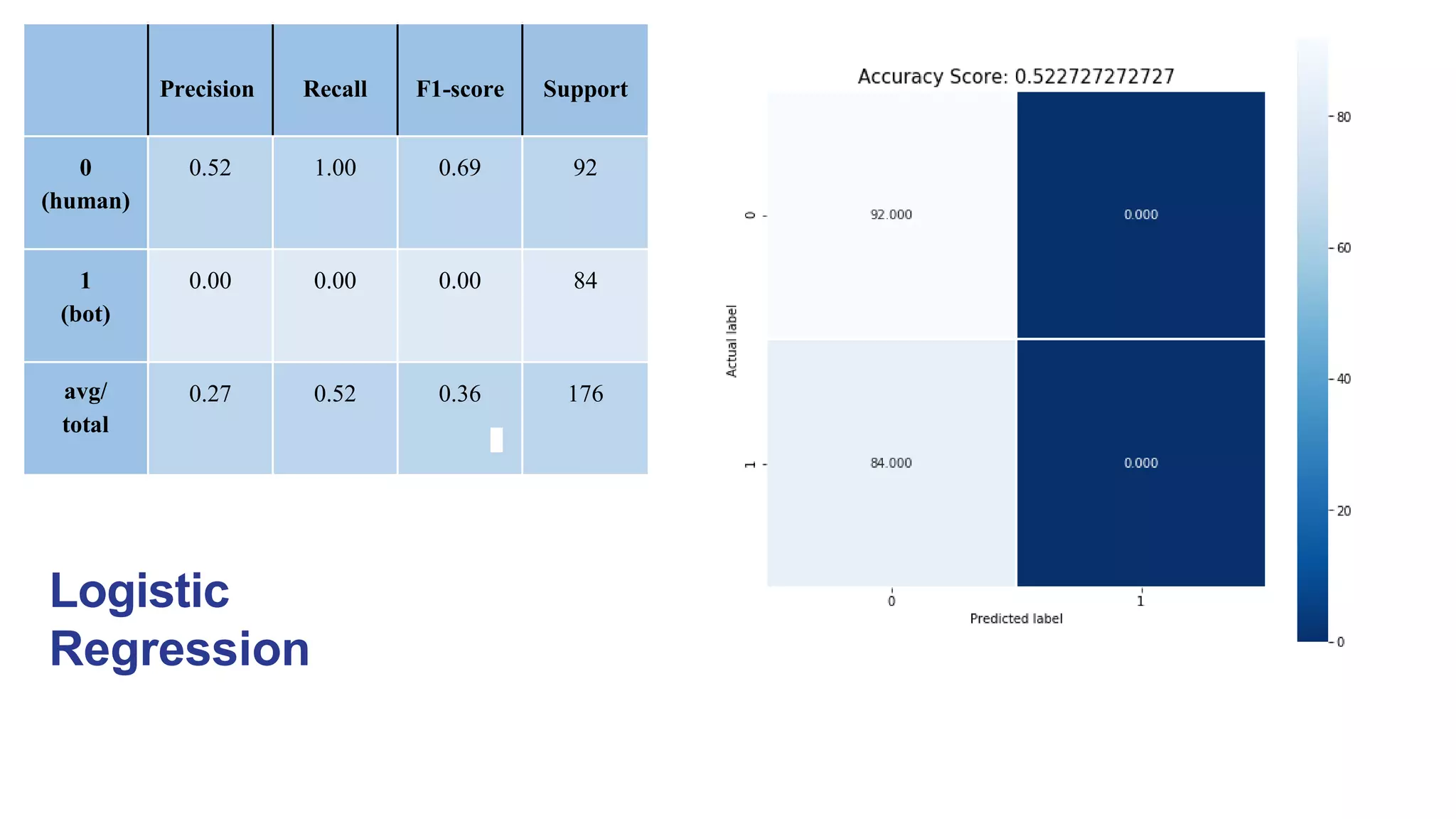 Precision Recall F1-score Support
0
(human)
0.52 1.00 0.69 92
1
(bot)
0.00 0.00 0.00 84
avg/
total
0.27 0.52 0.36 176
Logistic
Regression
 