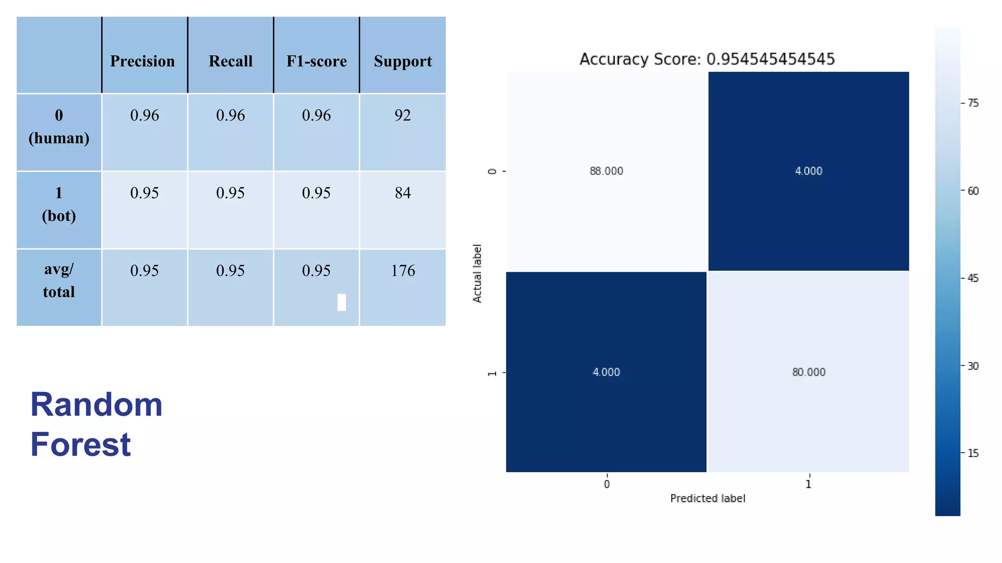 Precision Recall F1-score Support
0
(human)
0.96 0.96 0.96 92
1
(bot)
0.95 0.95 0.95 84
avg/
total
0.95 0.95 0.95 176
Random
Forest
 