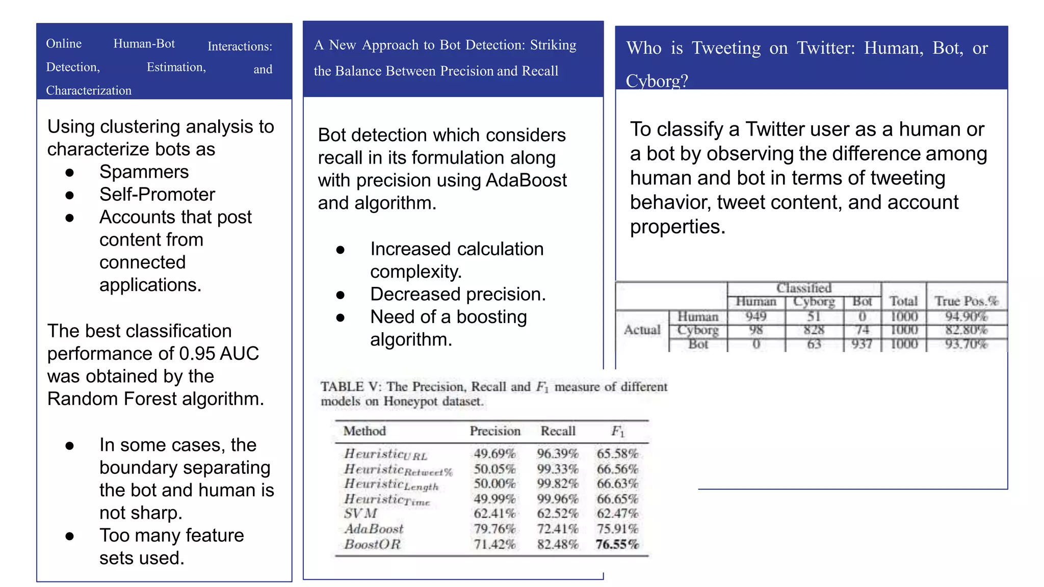 Interactions:
and
Online Human-Bot
Detection, Estimation,
Characterization
Using clustering analysis to
characterize bots as
● Spammers
● Self-Promoter
● Accounts that post
content from
connected
applications.
The best classification
performance of 0.95 AUC
was obtained by the
Random Forest algorithm.
● In some cases, the
boundary separating
the bot and human is
not sharp.
● Too many feature
sets used.
A New Approach to Bot Detection: Striking
the Balance Between Precision and Recall
Bot detection which considers
recall in its formulation along
with precision using AdaBoost
and algorithm.
● Increased calculation
complexity.
● Decreased precision.
● Need of a boosting
algorithm.
Who is Tweeting on Twitter: Human, Bot, or
Cyborg?
To classify a Twitter user as a human or
a bot by observing the difference among
human and bot in terms of tweeting
behavior, tweet content, and account
properties.
 