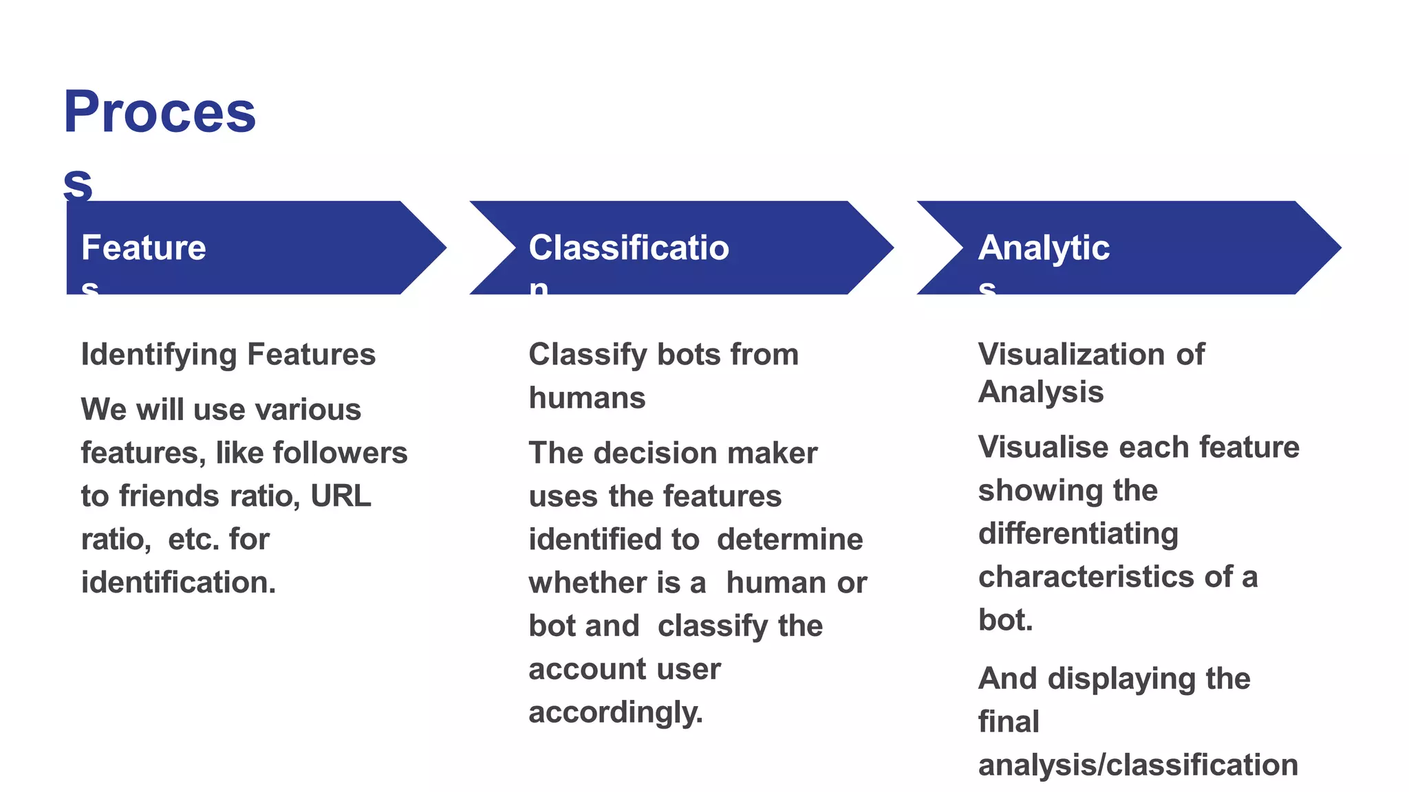 Proces
s
Feature
s
Identifying Features
We will use various
features, like followers
to friends ratio, URL
ratio, etc. for
identification.
Classificatio
n
Classify bots from
humans
The decision maker
uses the features
identified to determine
whether is a human or
bot and classify the
account user
accordingly.
Analytic
s
Visualization of
Analysis
Visualise each feature
showing the
differentiating
characteristics of a
bot.
And displaying the
final
analysis/classification
 
