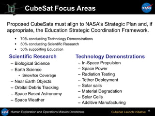 CubeSat Focus Areas
Proposed CubeSats must align to NASA's Strategic Plan and, if
appropriate, the Education Strategic Coordination Framework.
 70% conducting Technology Demonstrations
 50% conducting Scientific Research
 50% supporting Education
– Biological Science
– Earth Science
• Snow/Ice Coverage
– Near Earth Objects
– Orbital Debris Tracking
– Space Based Astronomy
– Space Weather
Technology Demonstrations
Scientific Research
January 2013
Human Exploration and Operations Mission Directorate CubeSat Launch Initiative
– In-Space Propulsion
– Space Power
– Radiation Testing
– Tether Deployment
– Solar sails
– Material Degradation
– Solar Cells
– Additive Manufacturing
15
 