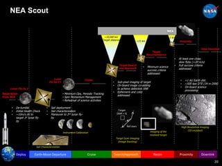 20
L+784 days
Separation
from SLS
Lunar Fly-by 1
Earth-Moon Departure
Target Search
and Approach
NEA
Not to scale
Cruise
L+4 days L+42 days C/A~L+784days L+810 days
• De-tumble
• Initial Health Check
• ~10m/s dV to
target 1st lunar fly-
by
• Sail deployment
• Sail characterization
• Maneuver to 2nd lunar fly-
by
• ~1-2 additional lunar flybys to
target departure
• Additional loitering possible for
off-nominal launch dates
• Instrument calibration @Moon
Target
Reconnaissance
Proximity
~10,000 km
Target distance
• Minimum Ops, Periodic Tracking
• Spin Momentum Management
• Rehearsal of science activities
L+766 days
<1 km
<21 km
• Sub-pixel imaging of target
• On-board image co-adding
to achieve detection SNR
• Ephemeris and color
addressed
• Minimum science
success criteria
addressed
• At least one close,
slow flyby (<20 m/s)
• Full success criteria
addressed
Data Downlink
• <1 AU Earth dist.
• ~500 bps DTE (34 m DSN)
• On-board science
processing
Lunar
Fly-by 2+
Earth
SLS EM-1
Launch
Approximate time line
Target
(SNR > 5)
Ref stars
Imaging of the
resolved target
High Resolution Imaging
(10 cm/pixel)
Instrument Calibration
Sail Characterization
Target Scan Imaging
(Image Stacking)
Cruise Search/Approach Recon Proximity Downlink
Deploy
NEA Scout - Concept of Operations
 