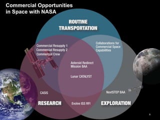 Commercial Opportunities
in Space with NASA
9
 