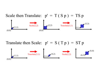 Non-commutative Composition
02/10/09 Lecture 4 44
Scale then Translate: p' = T ( S p ) = TS p
Translate then Scale: p' = S ( T p ) = ST p
(0,0)
(1,1)
(4,2)
(3,1)
(8,4)
(6,2)
(0,0)
(1,1)
(2,2)
(0,0)
(5,3)
(3,1)
Scale(2,2) Translate(3,1)
Translate(3,1) Scale(2,2)
 