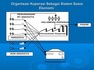Organisasi Koperasi Sebagai Sistem SosioOrganisasi Koperasi Sebagai Sistem Sosio
EkonomiEkonomi
NON ANGGOTA
Perusahaan Koperasi
Pesaing Koperasi
ANGGOTA
PASAR
PERUSAHAAN/
RT ANGGOTA
KELOMPOK KOPERASI
 