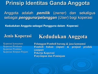 Prinsip Identitas Ganda AnggotaPrinsip Identitas Ganda Anggota
Anggota adalahAnggota adalah pemilikpemilik ((ownerowner) dan sekaligus) dan sekaligus
sebagaisebagai pengguna/pelangganpengguna/pelanggan ((UserUser) bagi koperasi) bagi koperasi
Kedudukan Anggota sebagai Pengguna dalam Koperasi.
Jenis KoperasiJenis Koperasi Kedudukan AnggotaKedudukan Anggota
Koperasi konsumenKoperasi konsumen
Koperasi ProdusenKoperasi Produsen
Koperasi ProduksiKoperasi Produksi
Koperasi Simpan PinjamKoperasi Simpan Pinjam
Pelanggan/Pembeli barang & jasa konsumsiPelanggan/Pembeli barang & jasa konsumsi
Pembeli bahan (input) & penjual produkPembeli bahan (input) & penjual produk
(output)(output)
Pekerja KoperasiPekerja Koperasi
Penyimpan dan PeminjamPenyimpan dan Peminjam
 