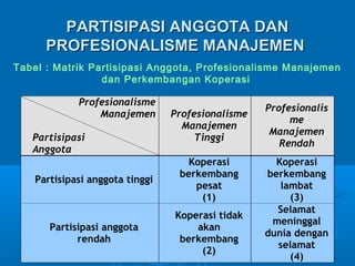 PARTISIPASI ANGGOTA DANPARTISIPASI ANGGOTA DAN
PROFESIONALISME MANAJEMENPROFESIONALISME MANAJEMEN
Tabel : Matrik Partisipasi Anggota, Profesionalisme Manajemen
dan Perkembangan Koperasi
Profesionalisme
Manajemen
Partisipasi
Anggota
Profesionalisme
Manajemen
Tinggi
Profesionalis
me
Manajemen
Rendah
Partisipasi anggota tinggi
Koperasi
berkembang
pesat
(1)
Koperasi
berkembang
lambat
(3)
Partisipasi anggota
rendah
Koperasi tidak
akan
berkembang
(2)
Selamat
meninggal
dunia dengan
selamat
(4)
 