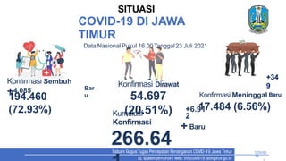 Konfirmasi Sembuh
+4.085
+6.91
2
+Baru
+34
9
Konfirmasi Meninggal Baru
17.484 (6.56%)
COVID-
19
Bar
u
SITUASI
COVID-19 DI JAWA
TIMUR
Data Nasional Pukul 16.00 Tanggal23 Juli 2021
194.460
(72.93%)
Konfirmasi Dirawat
54.697
(20.51%)
Kumulatif
Konfirmasi
266.64
 