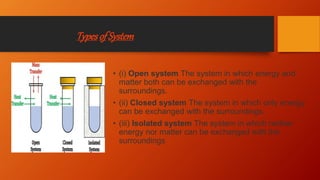 Typesof System
• (i) Open system The system in which energy and
matter both can be exchanged with the
surroundings.
• (ii) Closed system The system in which only energy
can be exchanged with the surroundings.
• (iii) Isolated system The system in which neither
energy nor matter can be exchanged with the
surroundings
 