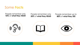 Some Facts
People remember only
10% of what they HEAR
People remember only
20% of what they READ
People remember up to
80% of what they SEE
 