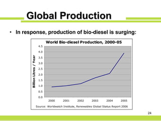 Global Production In response, production of bio-diesel is surging: 