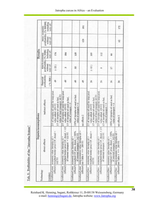 Jatropha curcas in Africa – an Evaluation




                                                                           38
Reinhard K. Henning, bagani, Rothkreuz 11, D-88138 Weissensberg, Germany
      e-mail: henning@bagani.de, Jatropha website: www.Jatropha.org
 