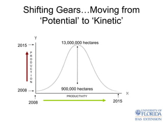 Shifting Gears…Moving from
      ‘Potential’ to ‘Kinetic’

              13,000,000 hectares
2015
       P
       R
       O
       D
       U
       C
       T
       I
       O
       N


2008          900,000 hectares
                PRODUCTIVITY

       2008                         2015
 